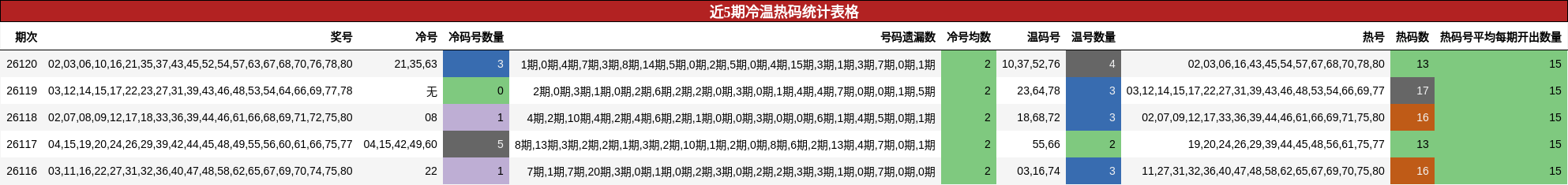 近5期冷温热码统计表格