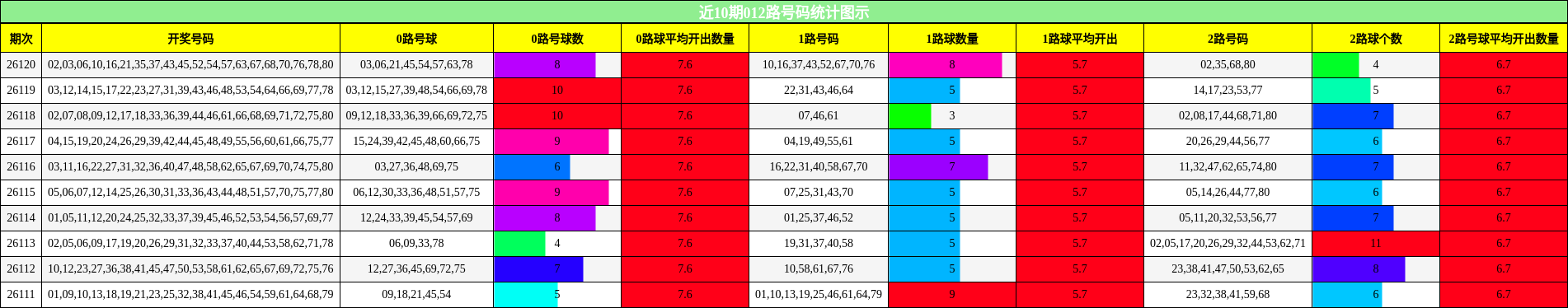 012路号码分析