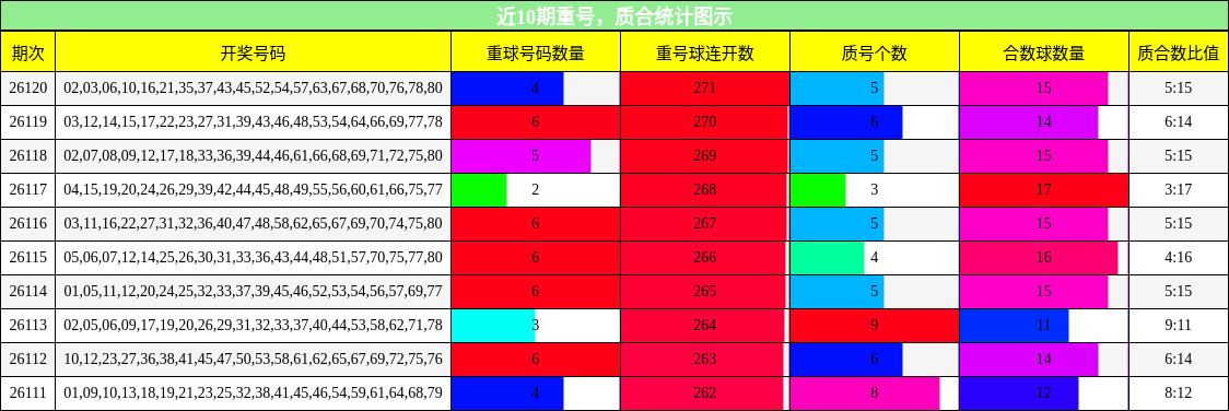 重号分析，质合分析