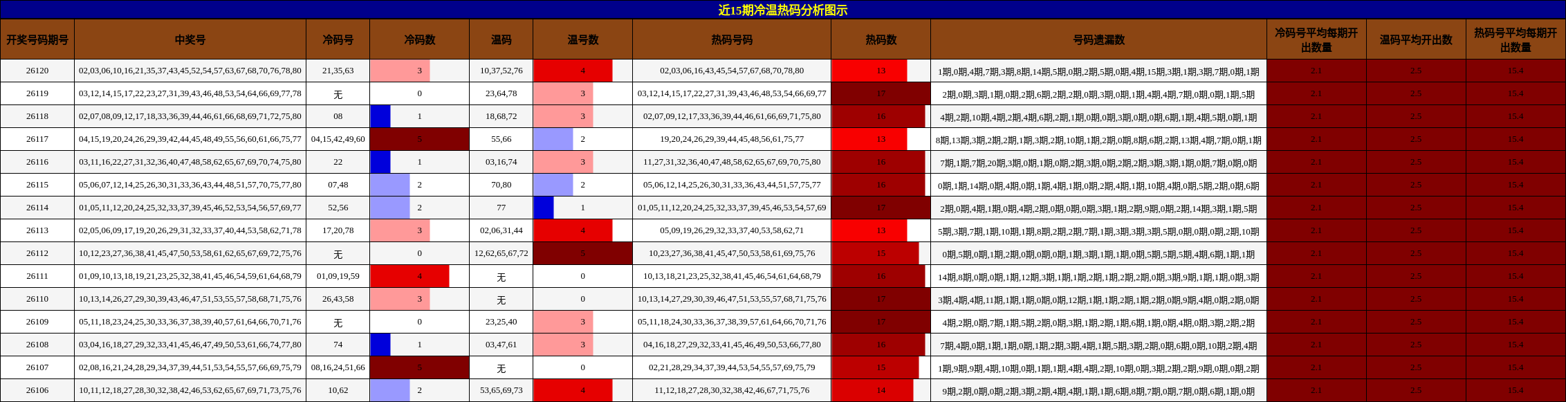 冷温热码分析
