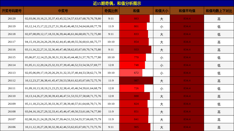 奇偶分析，和值分析