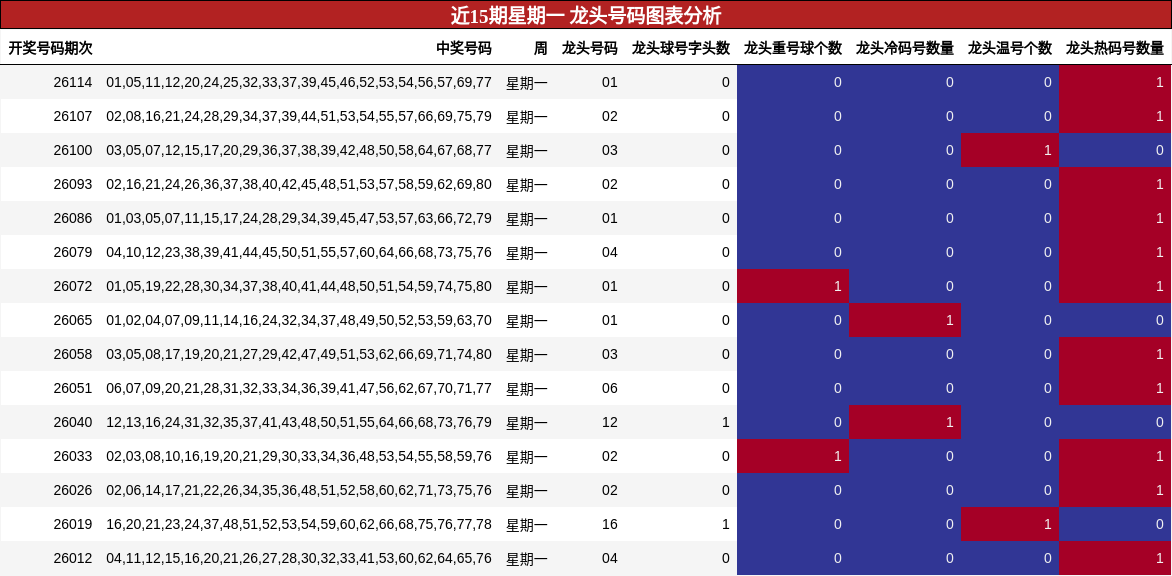 近15期星期一 龙头号码图表分析