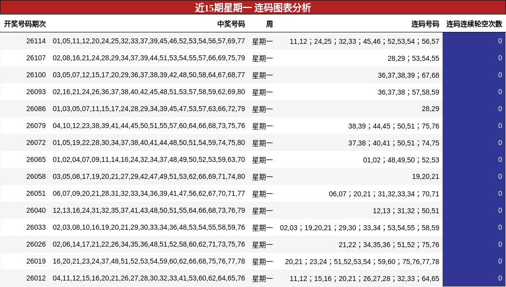 近15期星期一 连码图表分析