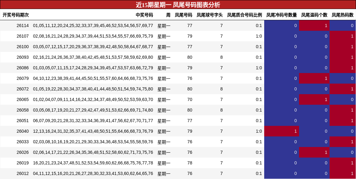近15期星期一 凤尾号码图表分析