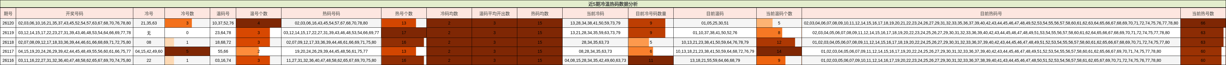 近5期冷温热码数据分析