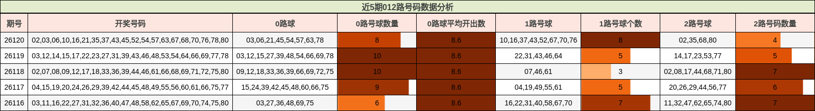 近5期012路号码数据分析