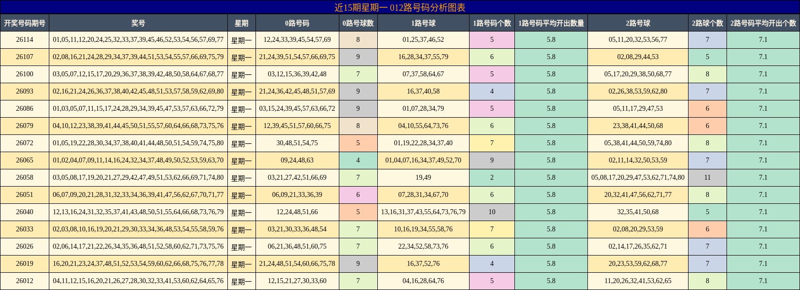012路号码分析