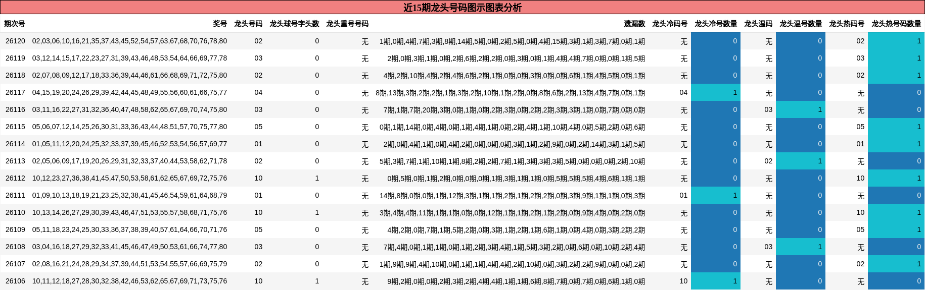 近15期龙头号码图示图表分析