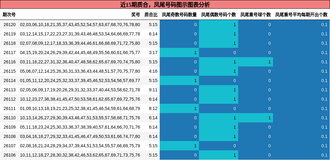 近15期质合，凤尾号码图示图表分析