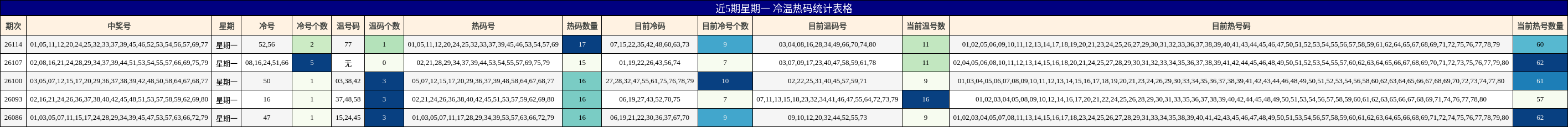 近5期星期一 冷温热码统计表格