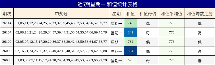 近5期星期一 和值统计表格