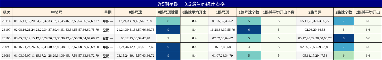 近5期星期一 012路号码统计表格