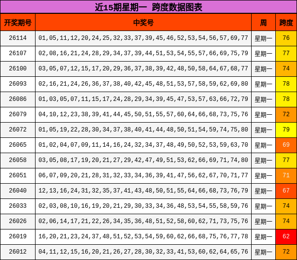 近15期星期一 跨度数据图表