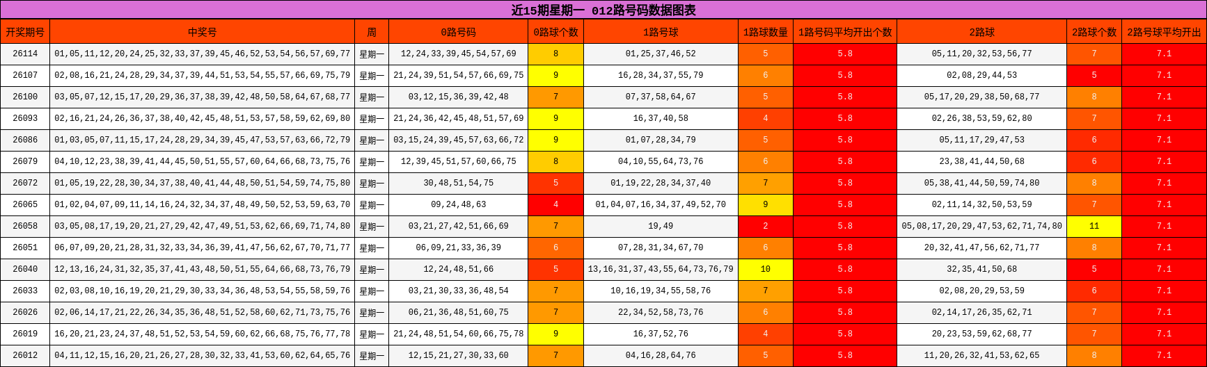近15期星期一 012路号码数据图表