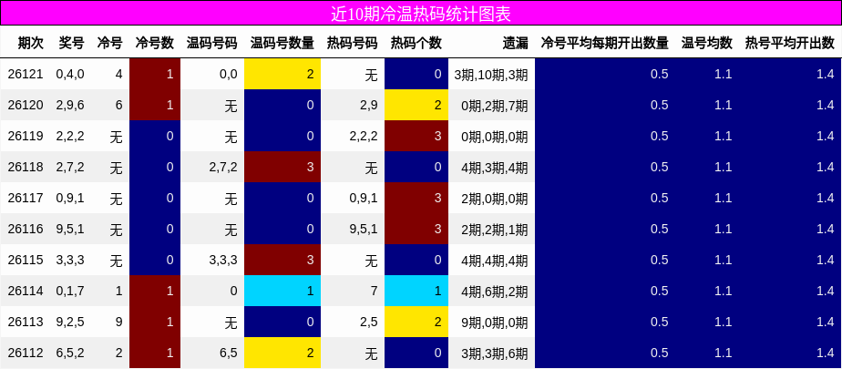 冷温热码分析