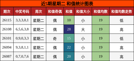 和值分析