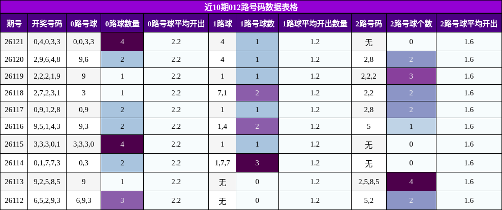 近10期012路号码数据表格