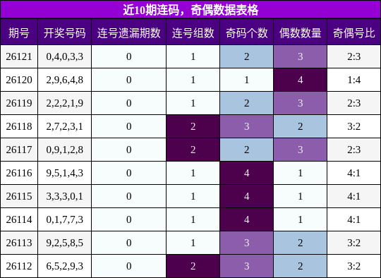 近10期连码，奇偶数据表格