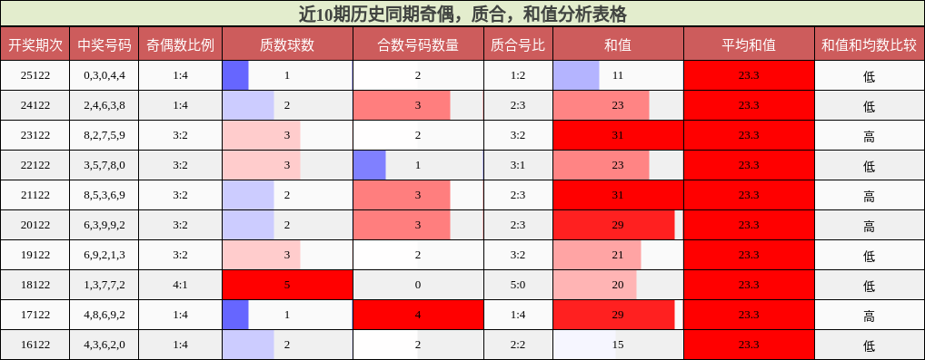 奇偶分析，质合分析，和值分析