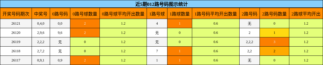 近5期012路号码图示统计