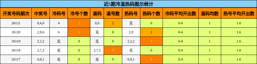 近5期冷温热码图示统计