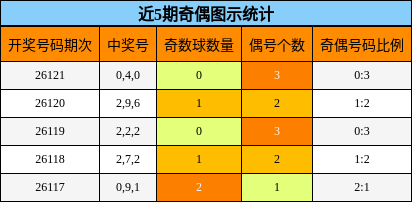 近5期奇偶图示统计