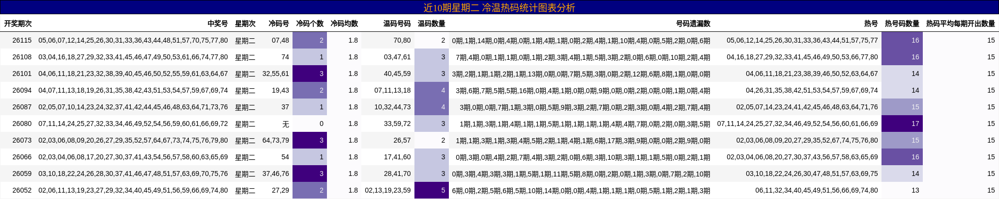 近10期星期二 冷温热码统计图表分析