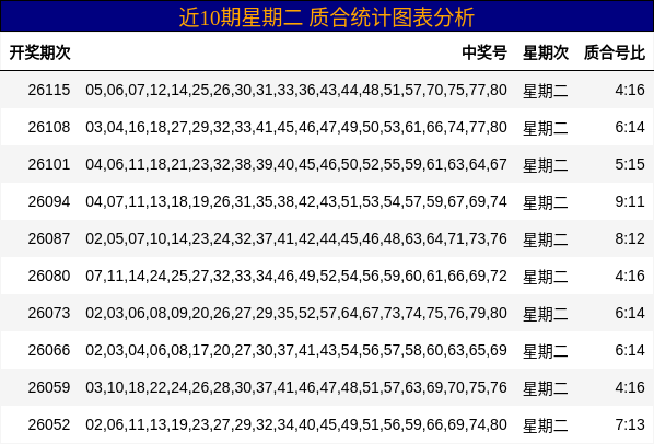 近10期星期二 质合统计图表分析