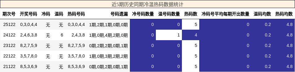 冷温热码分析