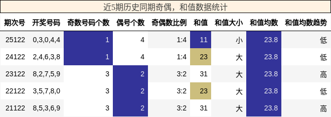 奇偶分析，和值分析