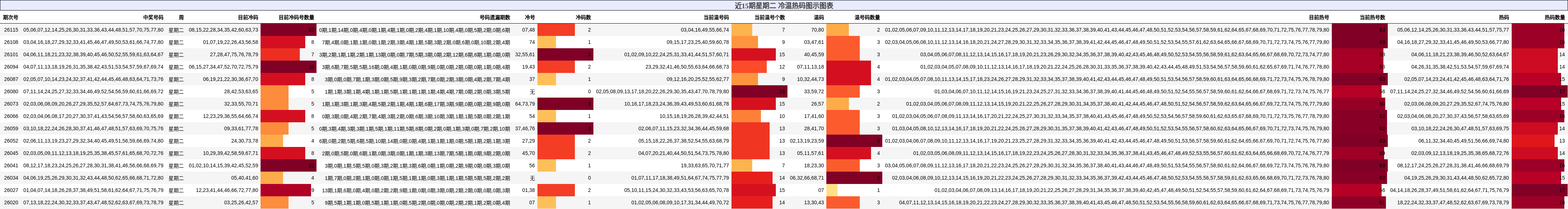 近15期星期二 冷温热码图示图表