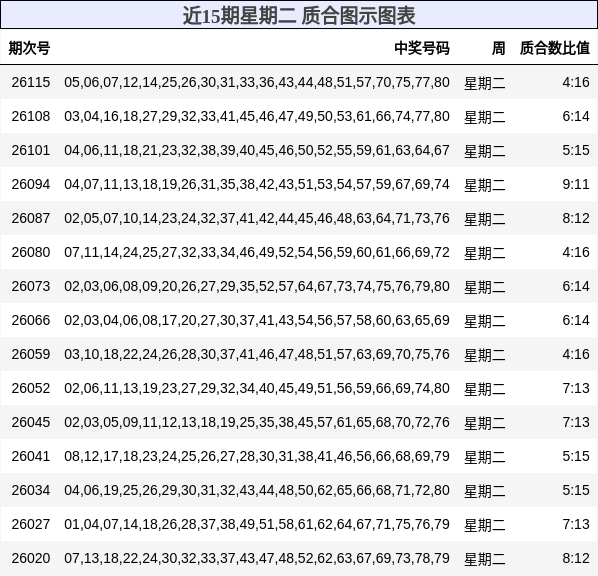 近15期星期二 质合图示图表