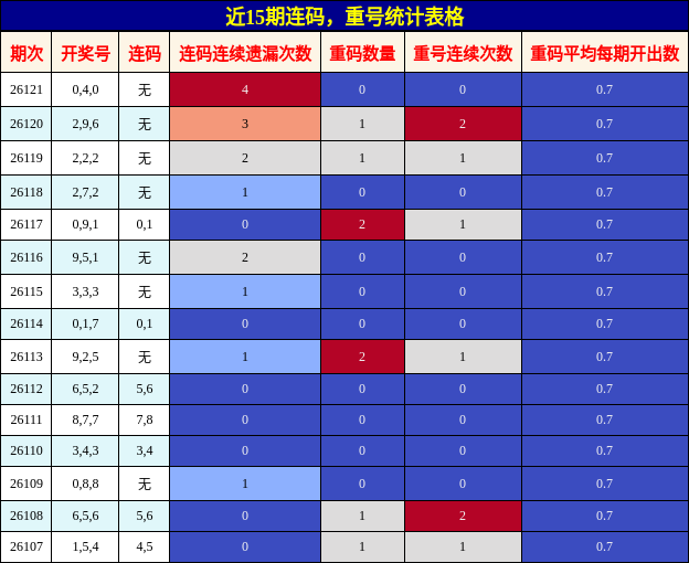 连码分析，重号分析