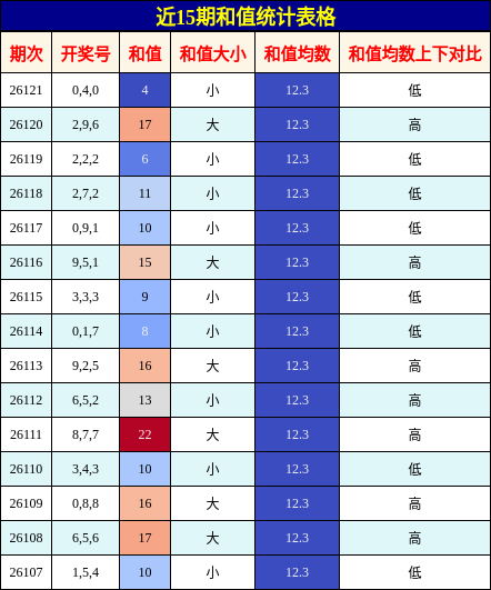 和值分析