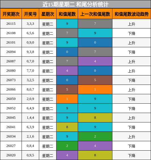 和尾分析