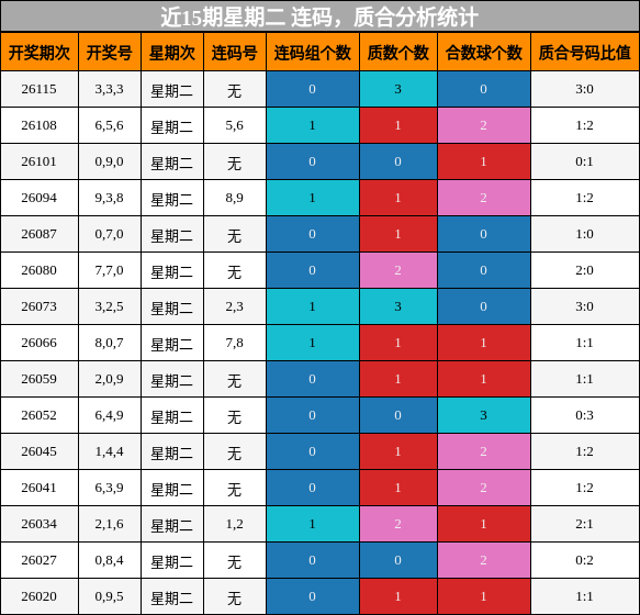 连码分析，质合分析