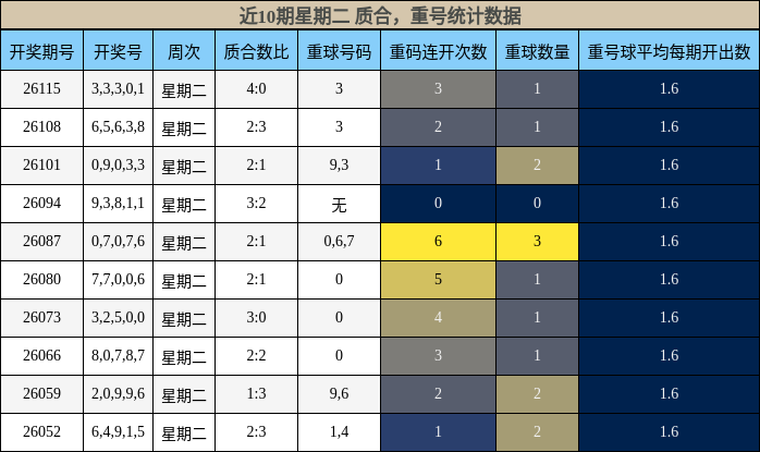 近10期星期二 质合，重号统计数据