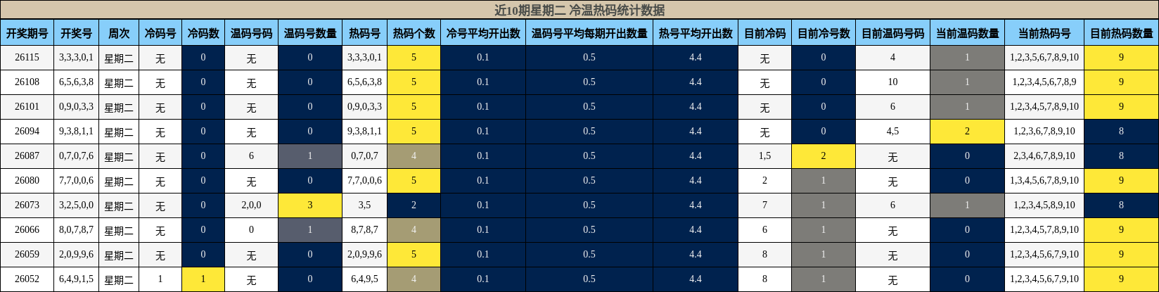 近10期星期二 冷温热码统计数据