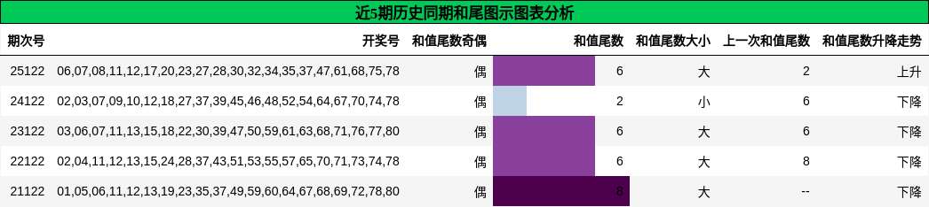 和尾分析