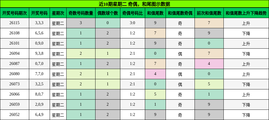 奇偶分析，和尾分析
