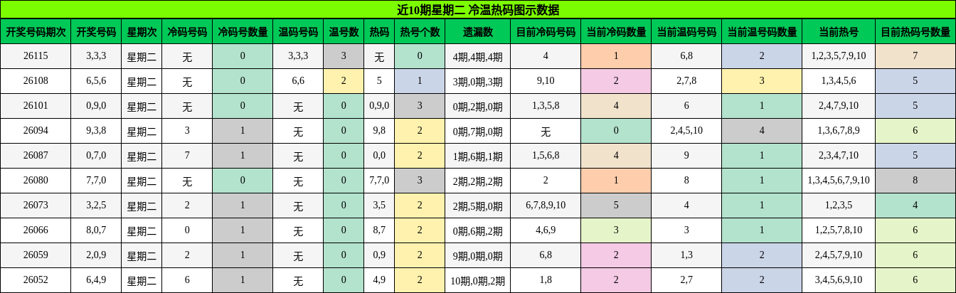 冷温热码分析