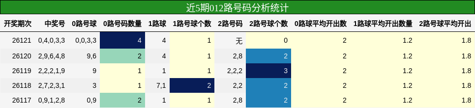 012路号码分析