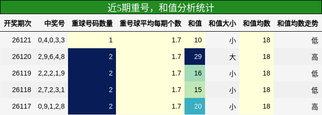重号分析，和值分析