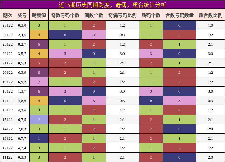 跨度分析，奇偶分析，质合分析