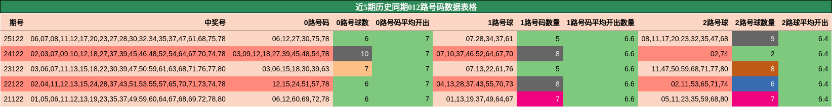 近5期历史同期012路号码数据表格