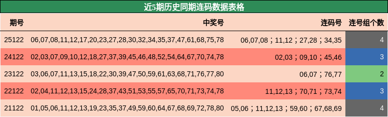 近5期历史同期连码数据表格