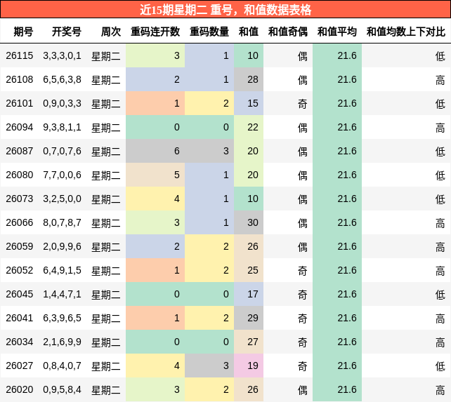 重号分析，和值分析
