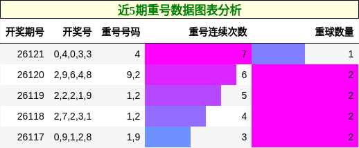 重号分析