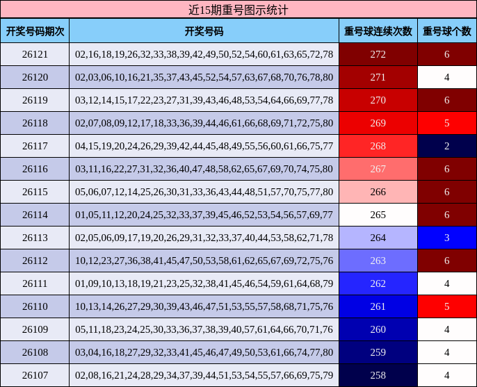 近15期重号图示统计