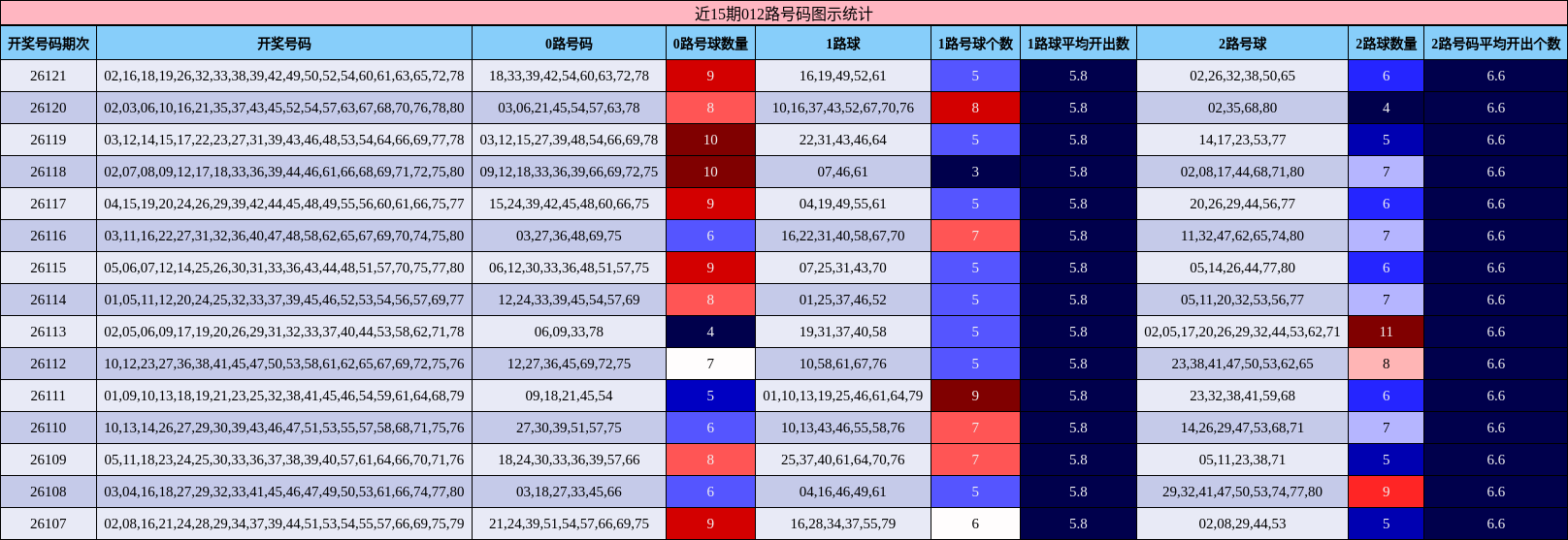 近15期012路号码图示统计